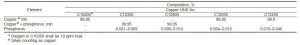 B68 Table 1 Chemical Compositions