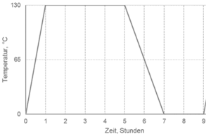 Figure 6 Alternating temperature test 5 x 9h cycle